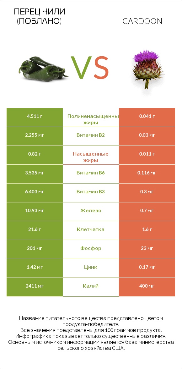 Перец чили (поблано)  vs Cardoon infographic