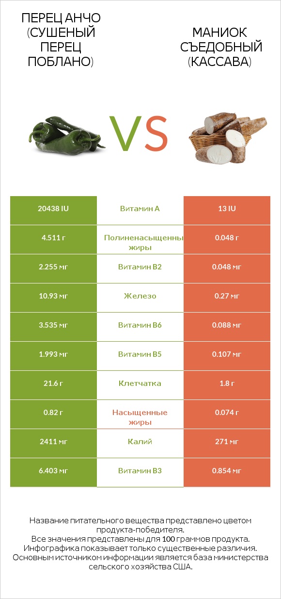 Перец чили (поблано)  vs Маниок съедобный infographic