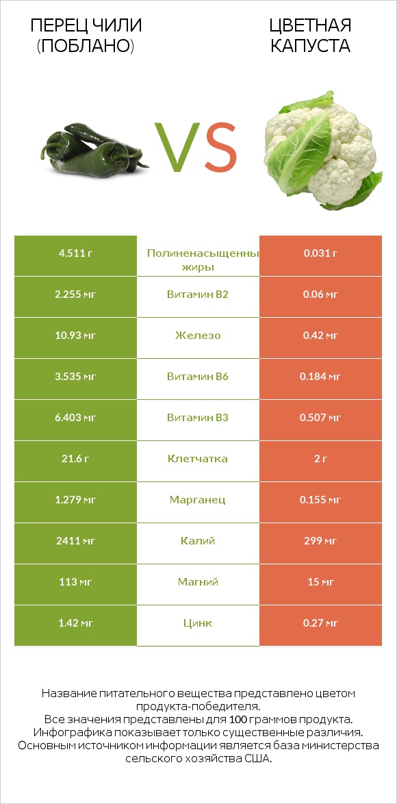 Перец чили (поблано)  vs Цветная капуста infographic
