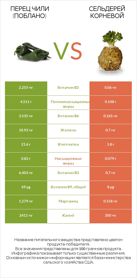 Перец чили (поблано)  vs Сельдерей корневой infographic