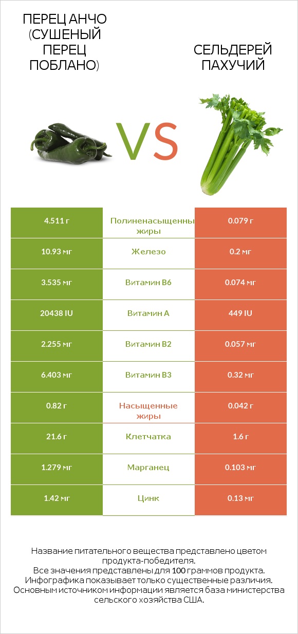 Перец Анчо (сушеный перец Поблано) vs Сельдерей пахучий infographic