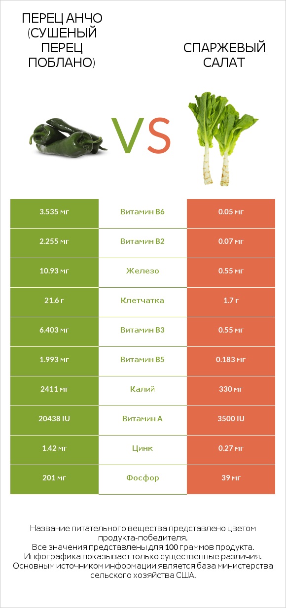 Перец Анчо (сушеный перец Поблано) vs Спаржевый салат infographic