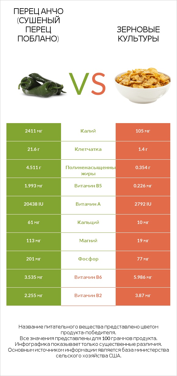 Перец Анчо (сушеный перец Поблано) vs Зерновые культуры infographic