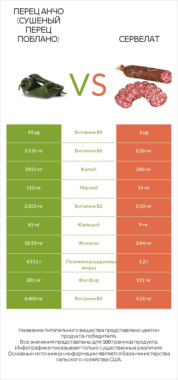 Перец Анчо (сушеный перец Поблано) vs Сервелат infographic