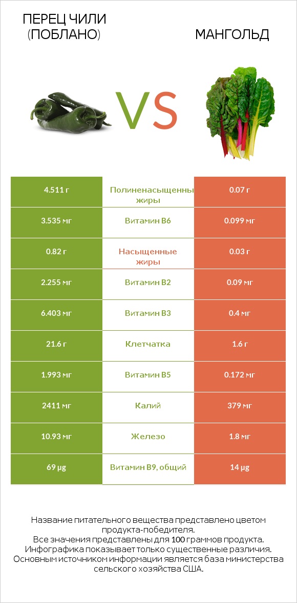 Перец чили (поблано)  vs Мангольд infographic