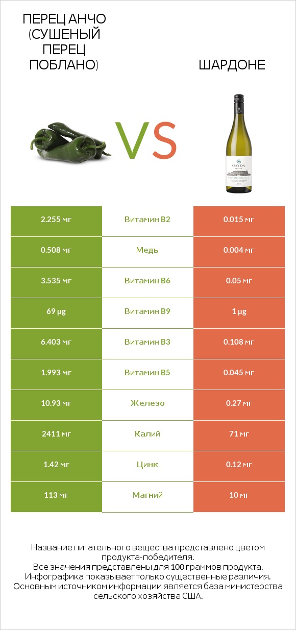 Перец Анчо (сушеный перец Поблано) vs Шардоне infographic