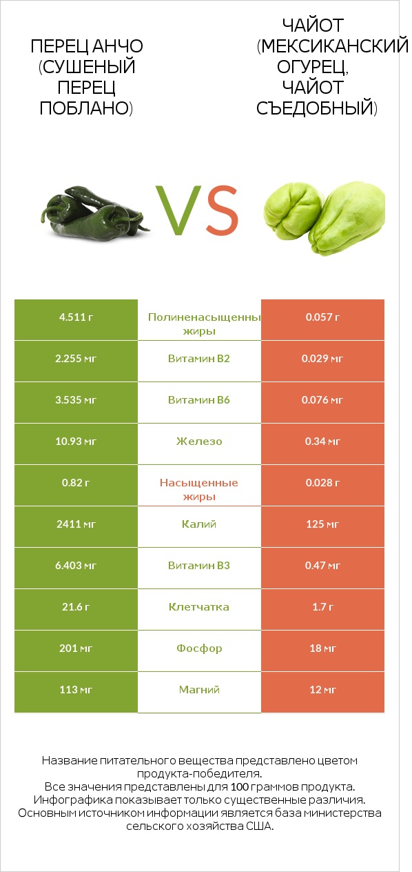 Перец Анчо (сушеный перец Поблано) vs Чайот (мексиканский огурец, чайот съедобный)  infographic