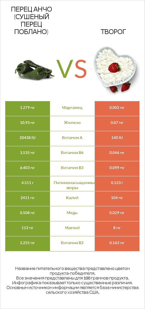 Перец Анчо (сушеный перец Поблано) vs Творог infographic