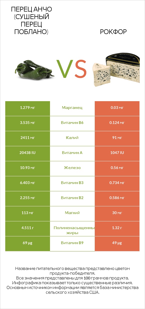 Перец Анчо (сушеный перец Поблано) vs Рокфор infographic