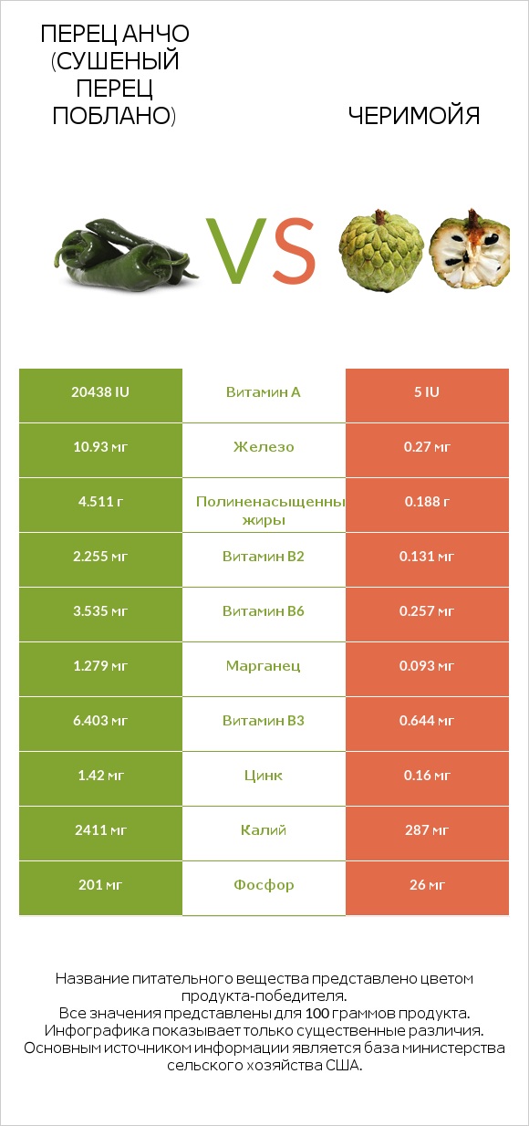 Перец Анчо (сушеный перец Поблано) vs Черимойя infographic