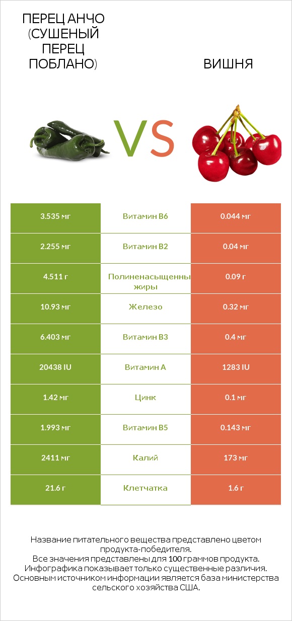 Перец Анчо (сушеный перец Поблано) vs Вишня infographic