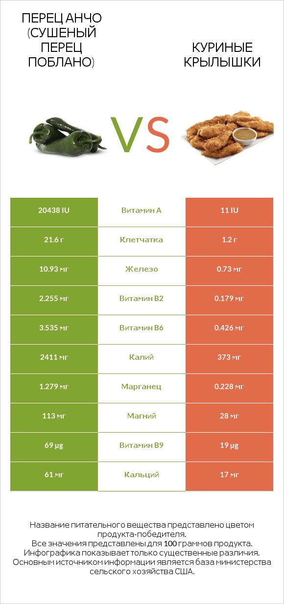 Перец Анчо (сушеный перец Поблано) vs Куриные крылышки infographic