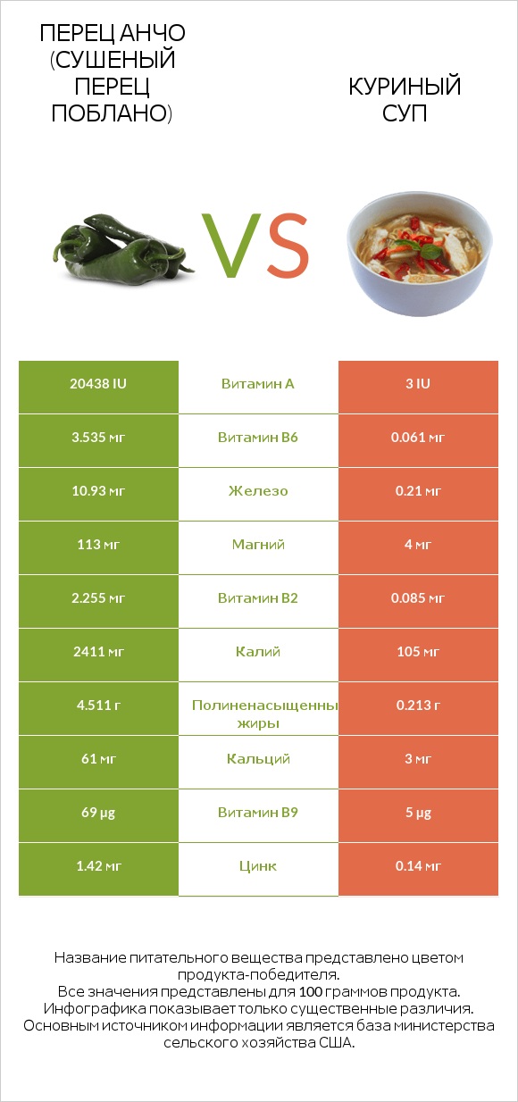 Перец Анчо (сушеный перец Поблано) vs Куриный суп infographic