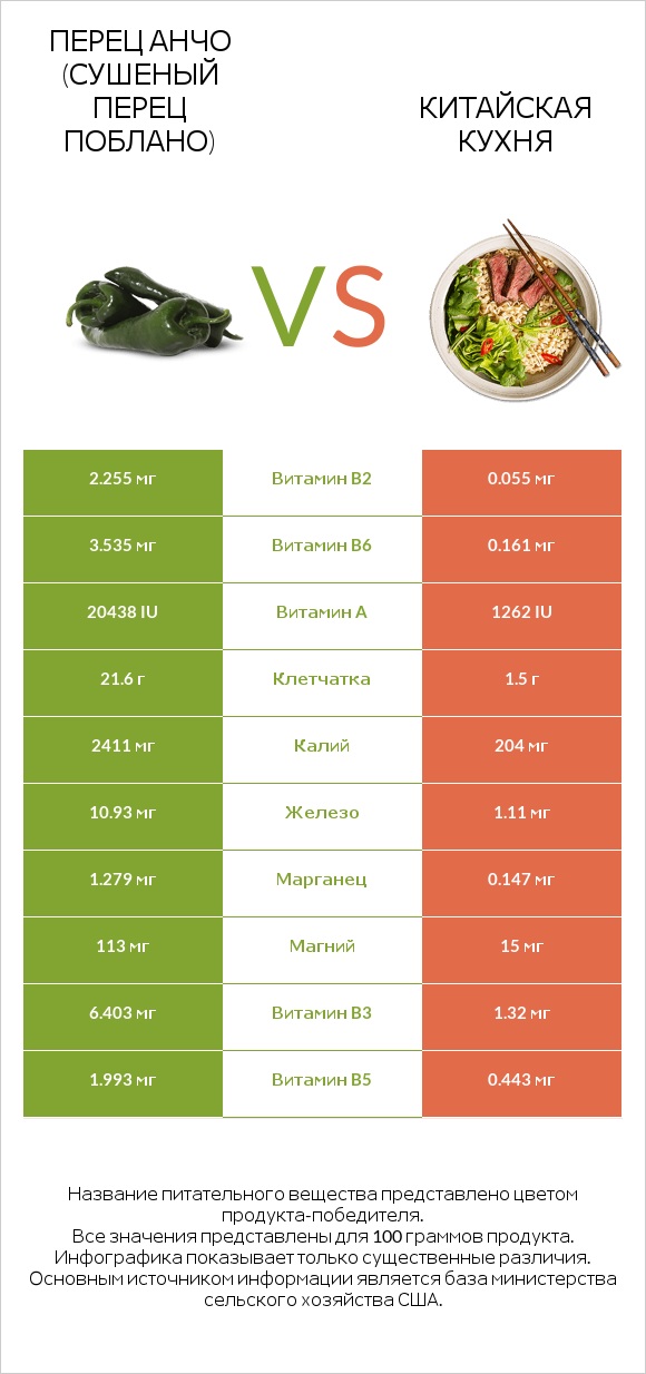 Перец Анчо (сушеный перец Поблано) vs Китайская кухня infographic