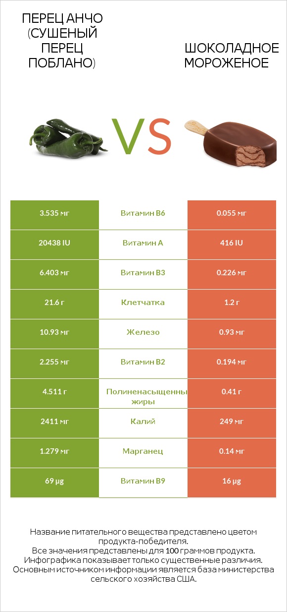 Перец Анчо (сушеный перец Поблано) vs Шоколадное мороженое infographic