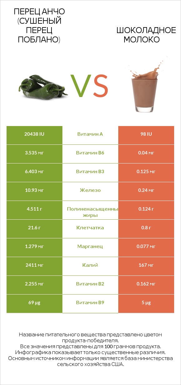 Перец Анчо (сушеный перец Поблано) vs Шоколадное молоко infographic