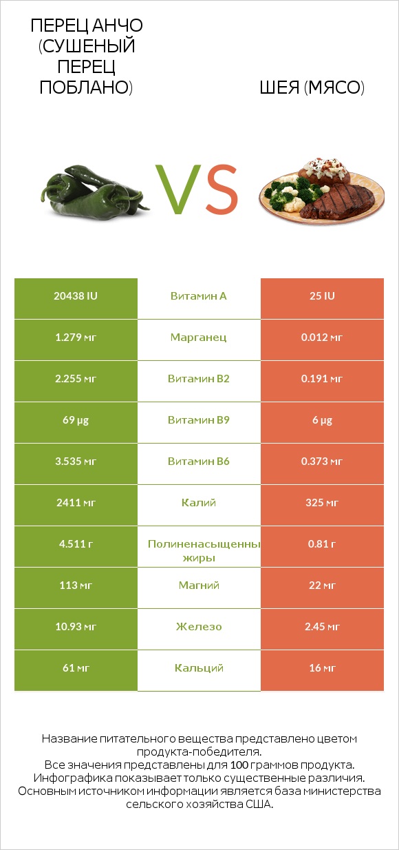 Перец Анчо (сушеный перец Поблано) vs Шея (мясо) infographic