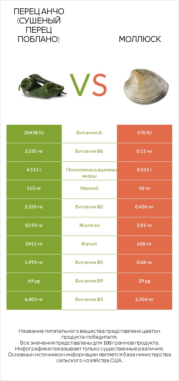 Перец Анчо (сушеный перец Поблано) vs Моллюск infographic