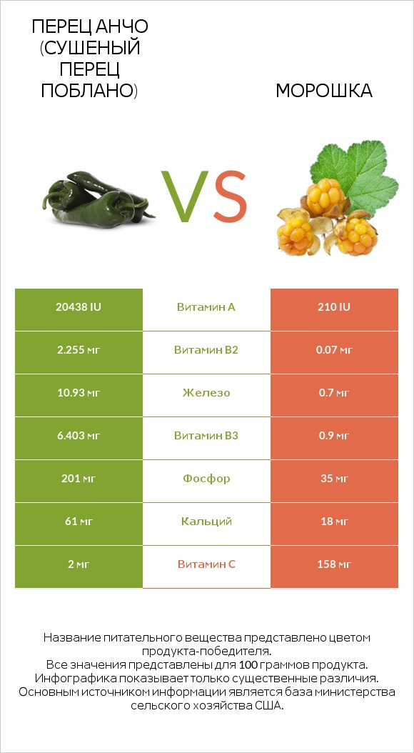 Перец Анчо (сушеный перец Поблано) vs Морошка infographic