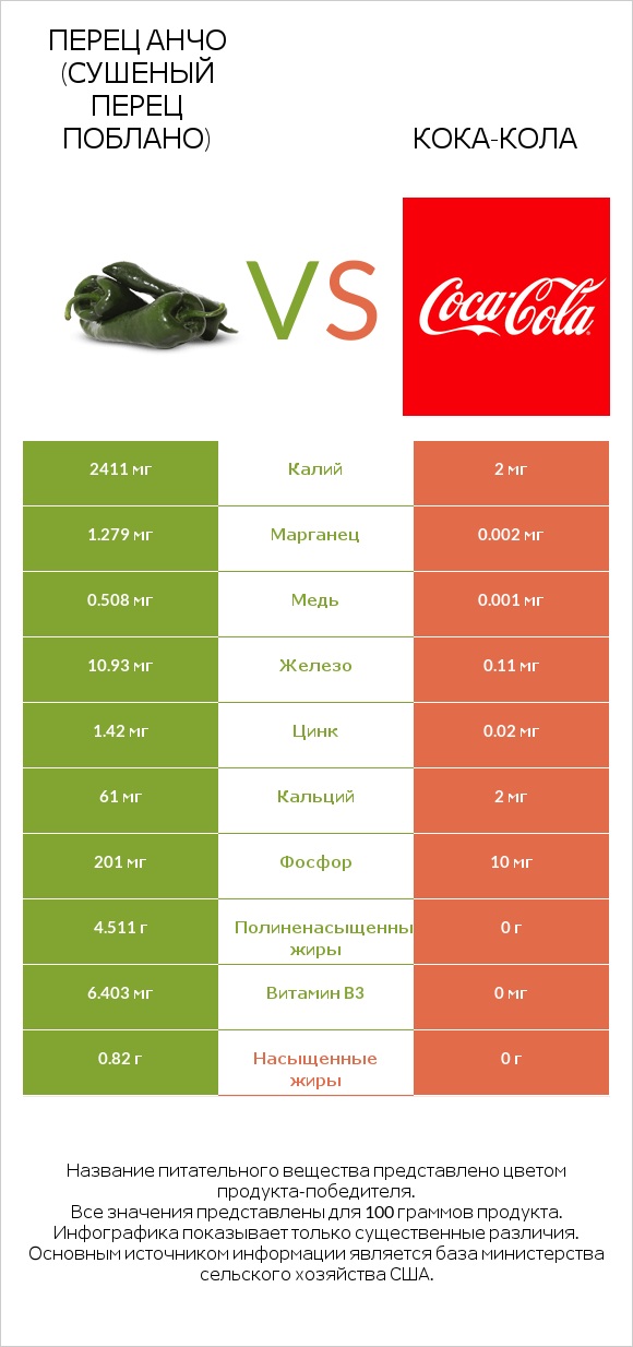 Перец Анчо (сушеный перец Поблано) vs Кока-Кола infographic