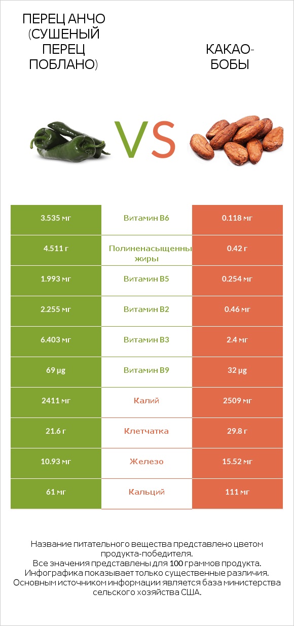 Перец Анчо (сушеный перец Поблано) vs Какао-бобы infographic