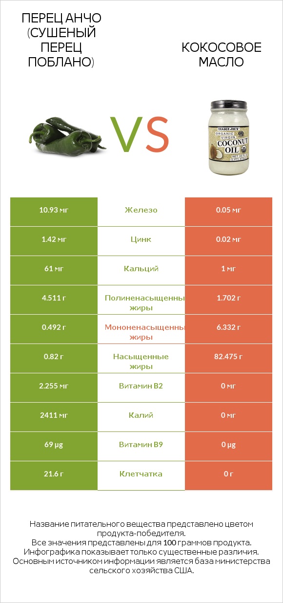 Перец Анчо (сушеный перец Поблано) vs Кокосовое масло infographic