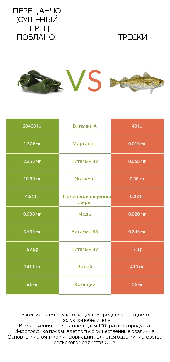 Перец Анчо (сушеный перец Поблано) vs Трески infographic
