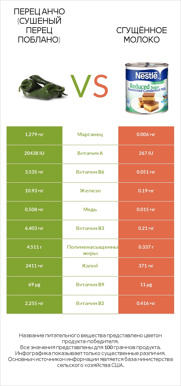 Перец Анчо (сушеный перец Поблано) vs Сгущённое молоко infographic