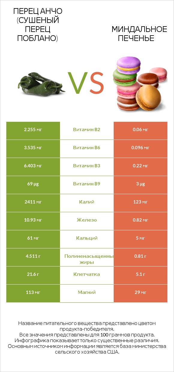 Перец Анчо (сушеный перец Поблано) vs Миндальное печенье infographic