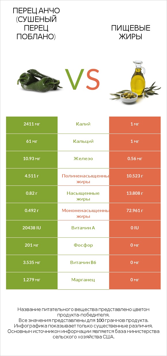 Перец Анчо (сушеный перец Поблано) vs Пищевые жиры infographic