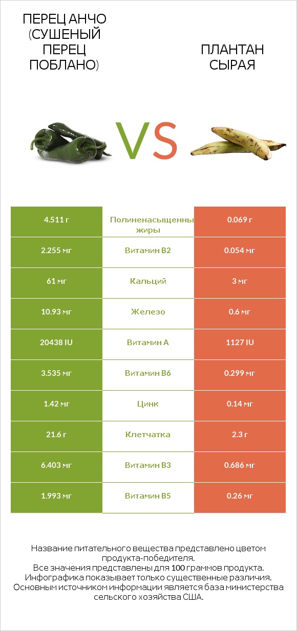 Перец Анчо (сушеный перец Поблано) vs Плантан сырая infographic