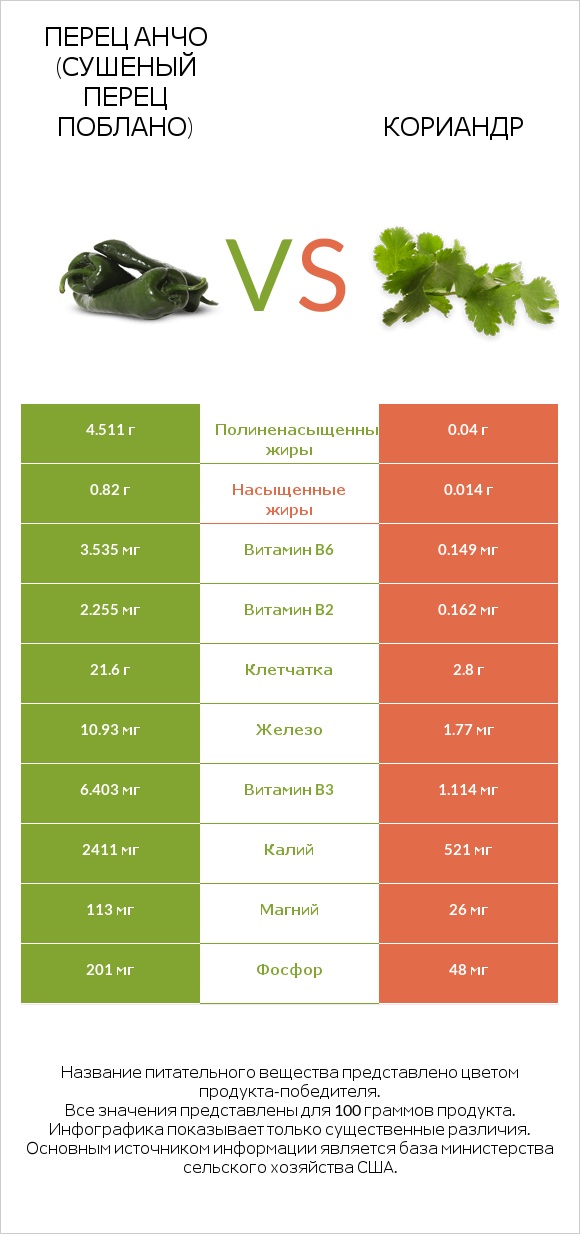 Перец Анчо (сушеный перец Поблано) vs Кориандр infographic