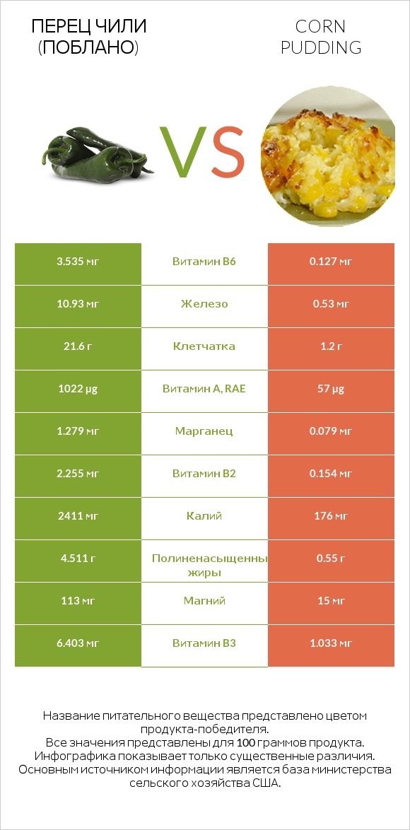 Перец чили (поблано)  vs Corn pudding infographic