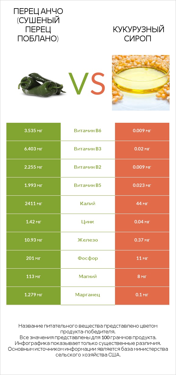 Перец Анчо (сушеный перец Поблано) vs Кукурузный сироп infographic