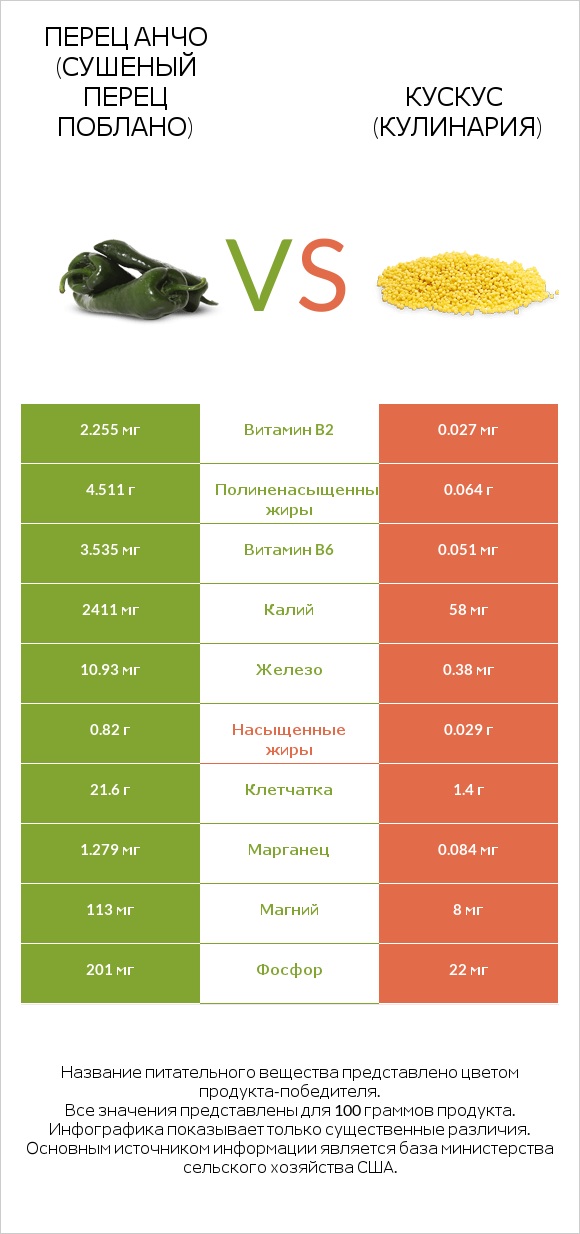 Перец Анчо (сушеный перец Поблано) vs Кускус (кулинария) infographic