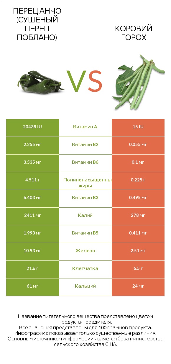 Перец Анчо (сушеный перец Поблано) vs Коровий горох infographic