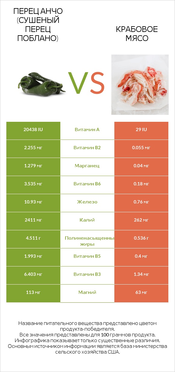 Перец Анчо (сушеный перец Поблано) vs Крабовое мясо infographic