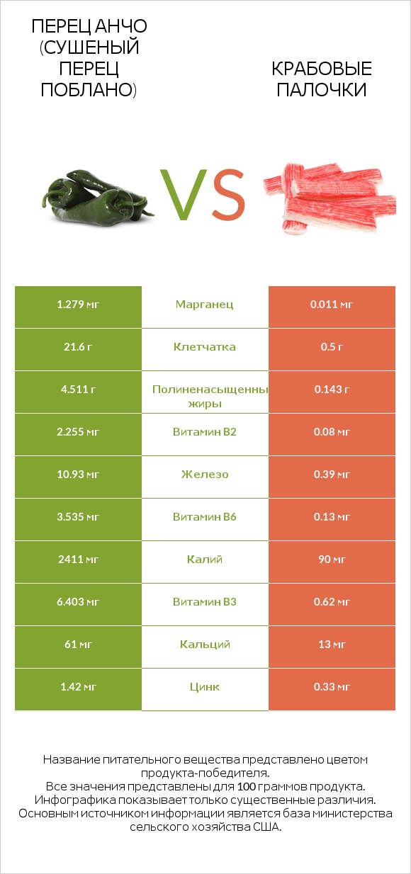 Перец Анчо (сушеный перец Поблано) vs Крабовые палочки infographic