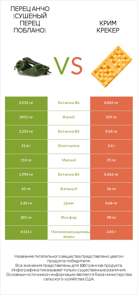 Перец Анчо (сушеный перец Поблано) vs Крим Крекер infographic