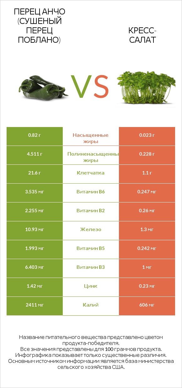 Перец Анчо (сушеный перец Поблано) vs Кресс-салат infographic