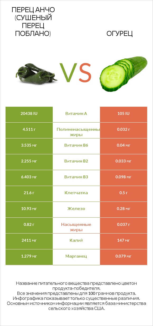 Перец Анчо (сушеный перец Поблано) vs Огурец infographic