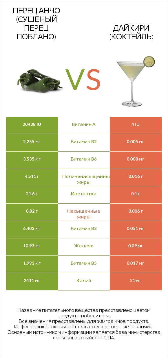 Перец Анчо (сушеный перец Поблано) vs Дайкири (коктейль) infographic