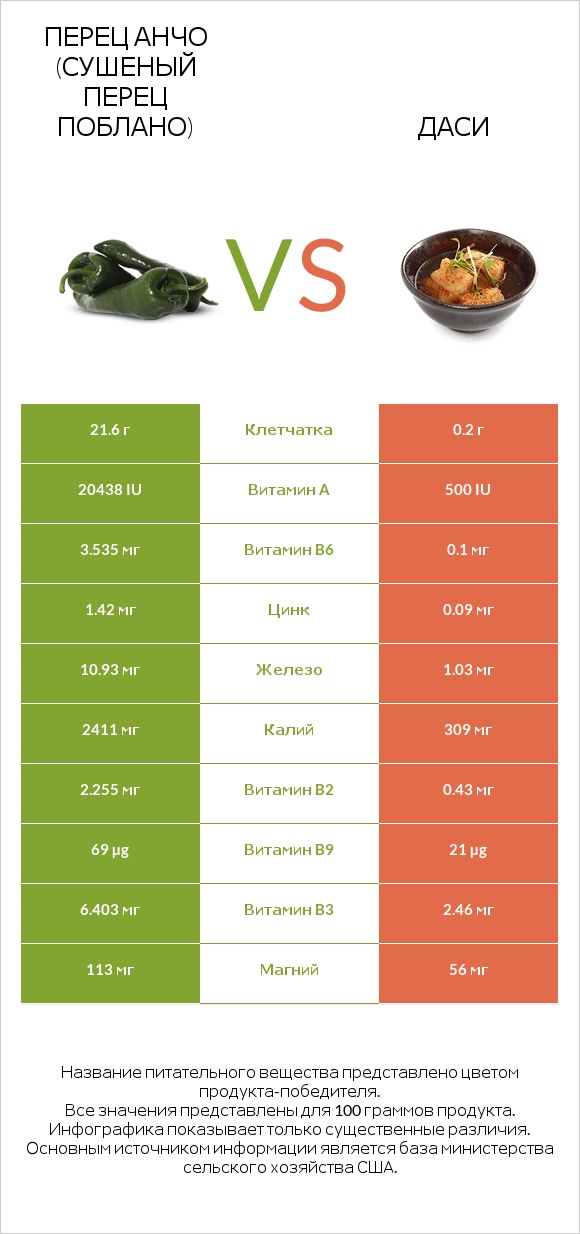Перец Анчо (сушеный перец Поблано) vs Даси infographic