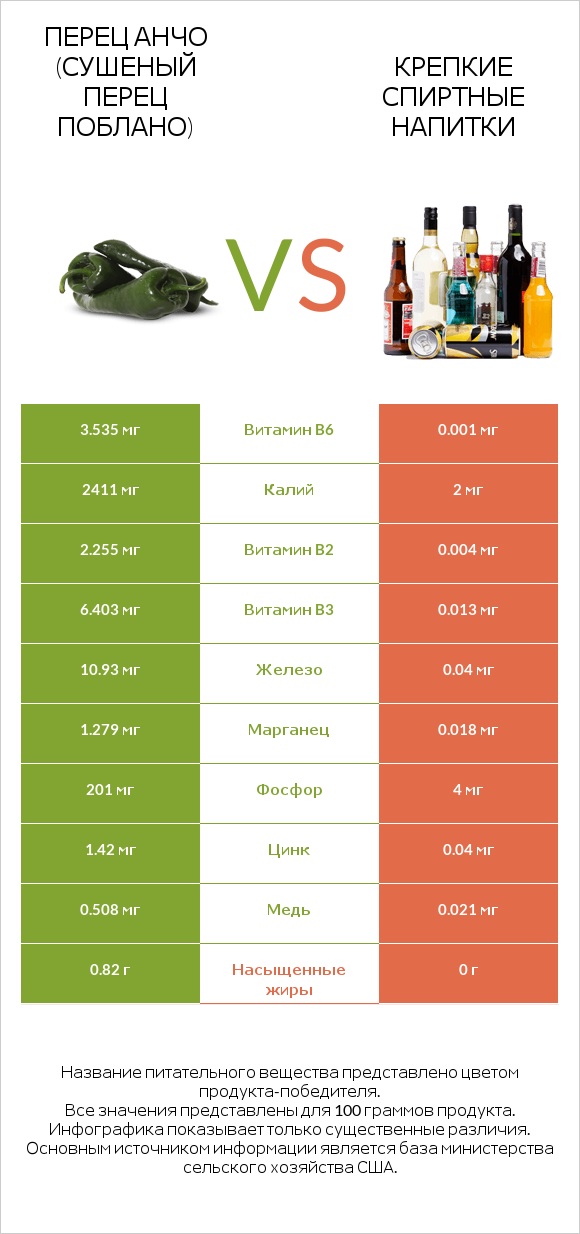 Перец Анчо (сушеный перец Поблано) vs Крепкие спиртные напитки infographic