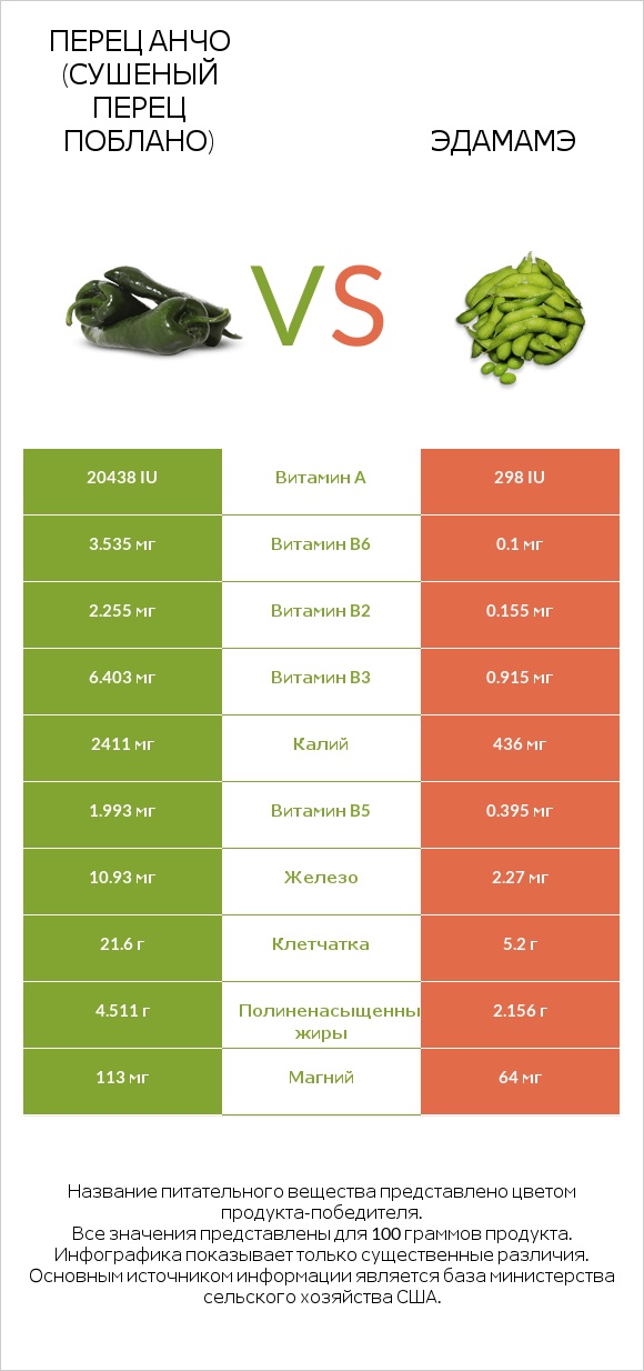 Перец Анчо (сушеный перец Поблано) vs Эдамамэ infographic