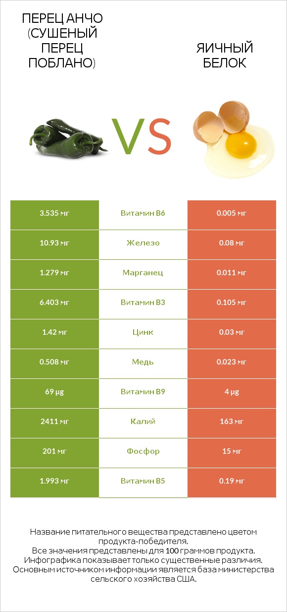 Перец Анчо (сушеный перец Поблано) vs Яичный белок infographic