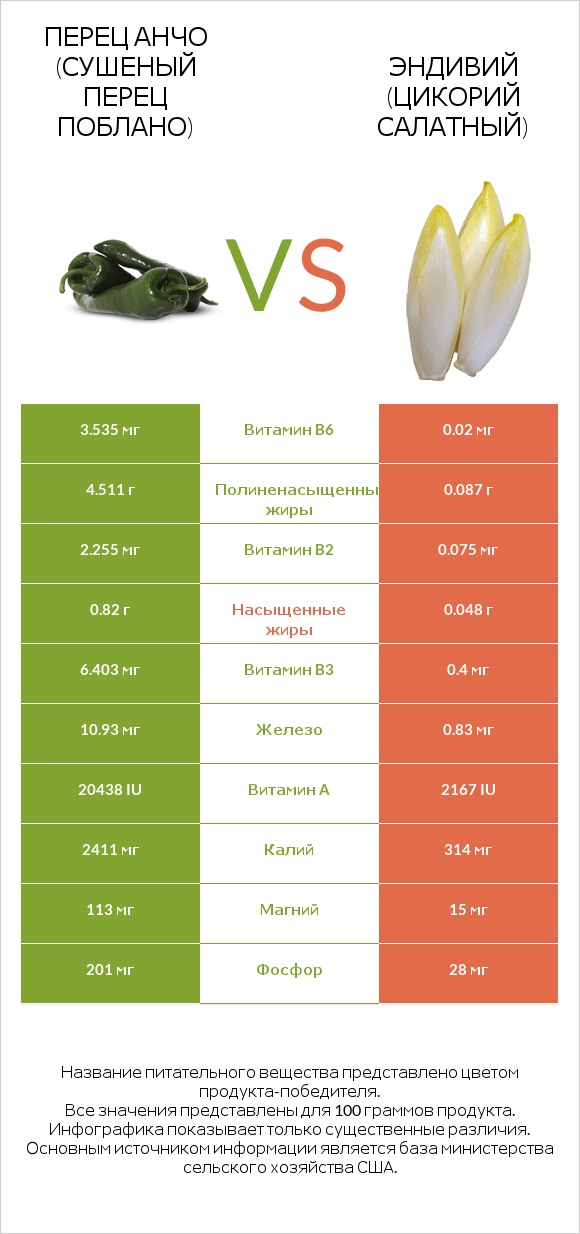 Перец чили (поблано)  vs Эндивий infographic