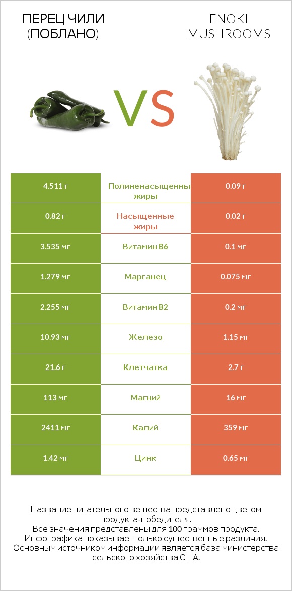 Перец чили (поблано)  vs Enoki mushrooms infographic