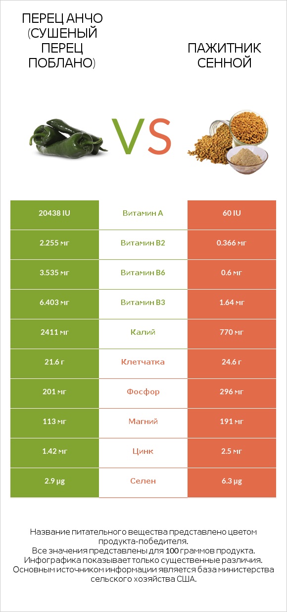 Перец Анчо (сушеный перец Поблано) vs Пажитник сенной infographic