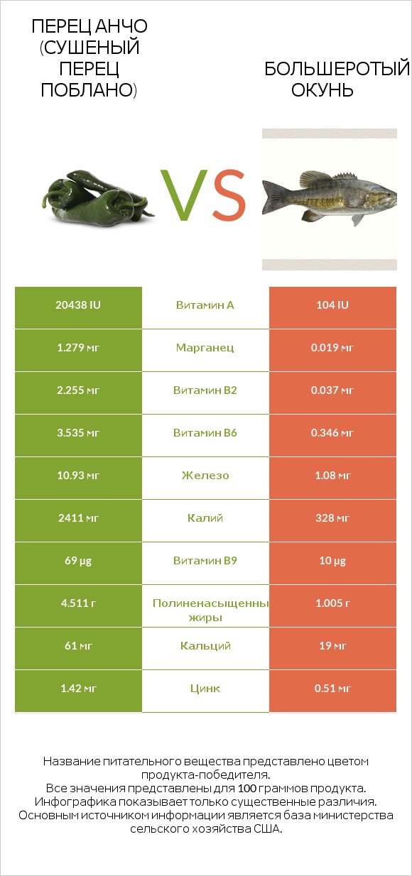 Перец Анчо (сушеный перец Поблано) vs Большеротый окунь infographic
